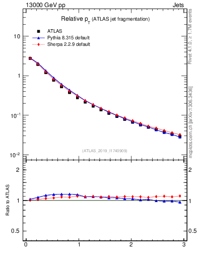Plot of ptrel in 13000 GeV pp collisions