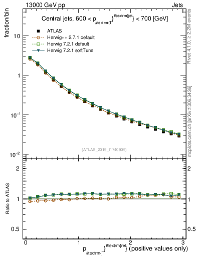 Plot of ptrel in 13000 GeV pp collisions