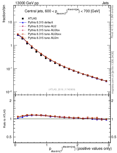 Plot of ptrel in 13000 GeV pp collisions