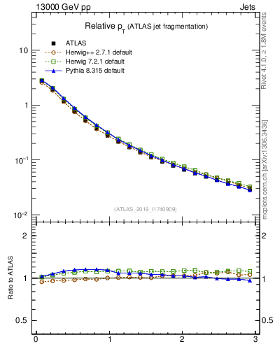 Plot of ptrel in 13000 GeV pp collisions