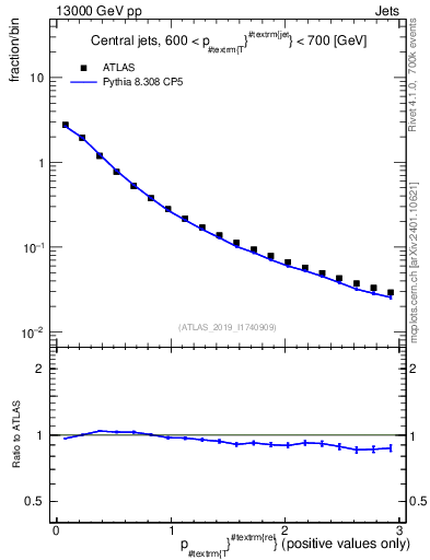 Plot of ptrel in 13000 GeV pp collisions