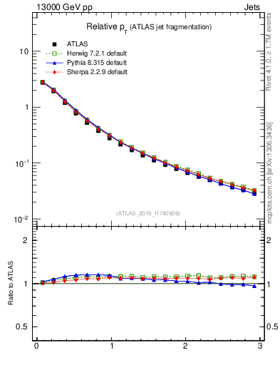 Plot of ptrel in 13000 GeV pp collisions