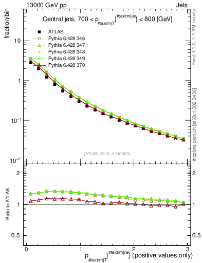 Plot of ptrel in 13000 GeV pp collisions