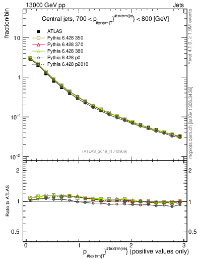 Plot of ptrel in 13000 GeV pp collisions