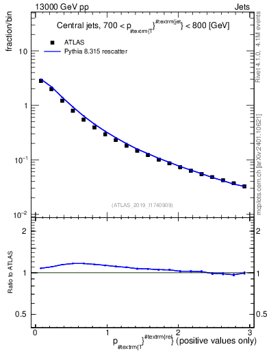 Plot of ptrel in 13000 GeV pp collisions