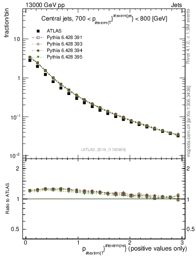 Plot of ptrel in 13000 GeV pp collisions