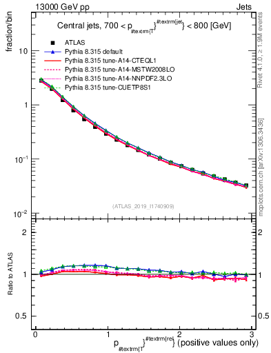 Plot of ptrel in 13000 GeV pp collisions