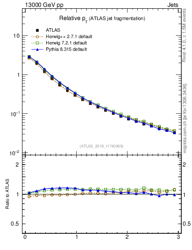 Plot of ptrel in 13000 GeV pp collisions