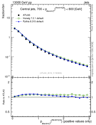 Plot of ptrel in 13000 GeV pp collisions