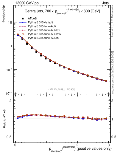 Plot of ptrel in 13000 GeV pp collisions