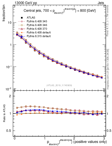 Plot of ptrel in 13000 GeV pp collisions