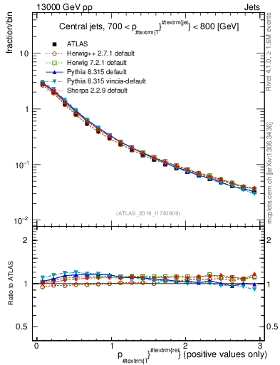 Plot of ptrel in 13000 GeV pp collisions
