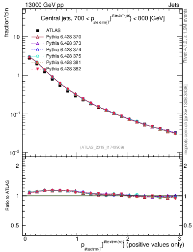 Plot of ptrel in 13000 GeV pp collisions