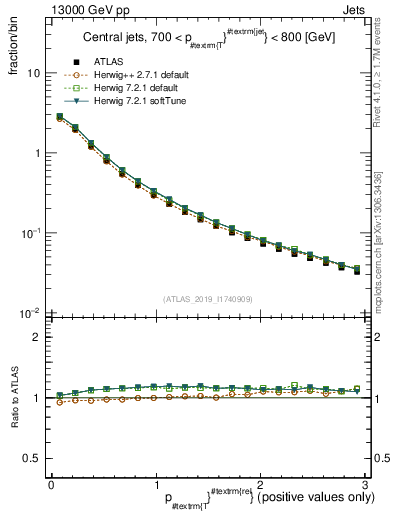 Plot of ptrel in 13000 GeV pp collisions