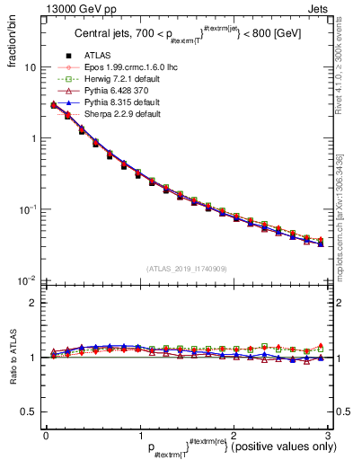 Plot of ptrel in 13000 GeV pp collisions