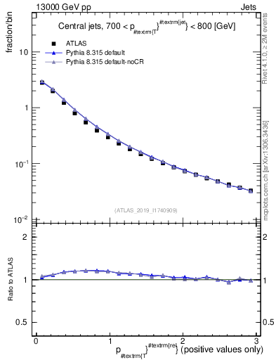 Plot of ptrel in 13000 GeV pp collisions