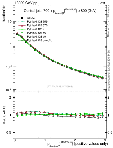 Plot of ptrel in 13000 GeV pp collisions