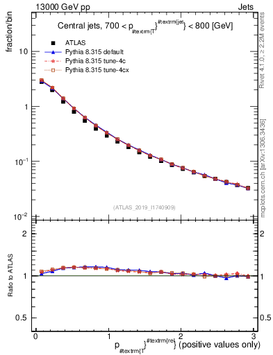 Plot of ptrel in 13000 GeV pp collisions