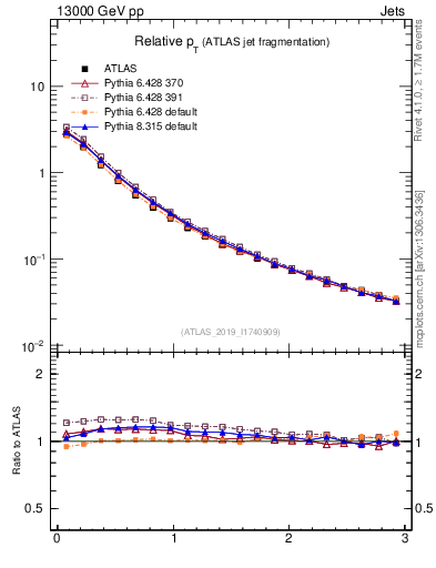 Plot of ptrel in 13000 GeV pp collisions