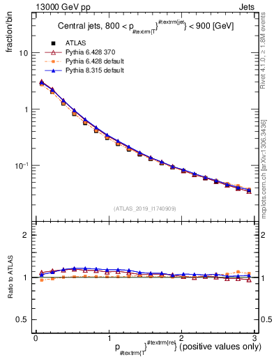 Plot of ptrel in 13000 GeV pp collisions