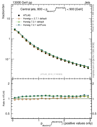 Plot of ptrel in 13000 GeV pp collisions