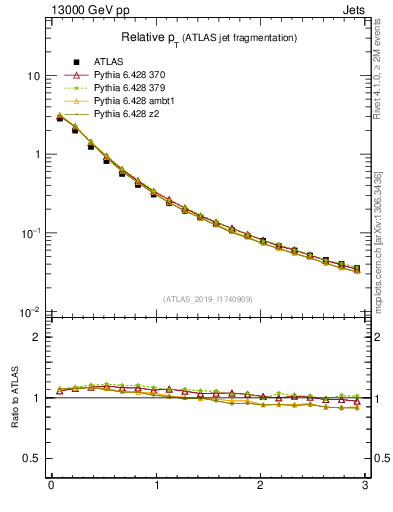Plot of ptrel in 13000 GeV pp collisions