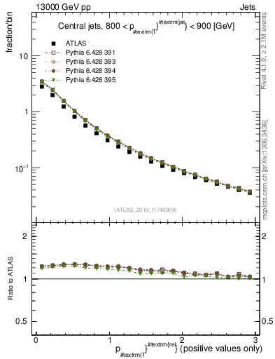 Plot of ptrel in 13000 GeV pp collisions