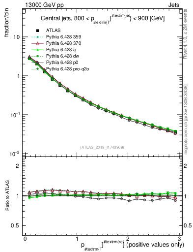 Plot of ptrel in 13000 GeV pp collisions