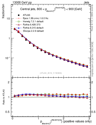 Plot of ptrel in 13000 GeV pp collisions