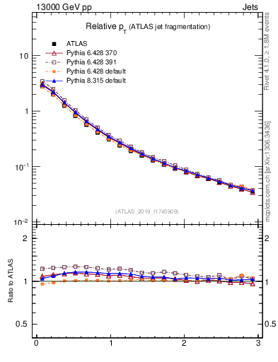 Plot of ptrel in 13000 GeV pp collisions