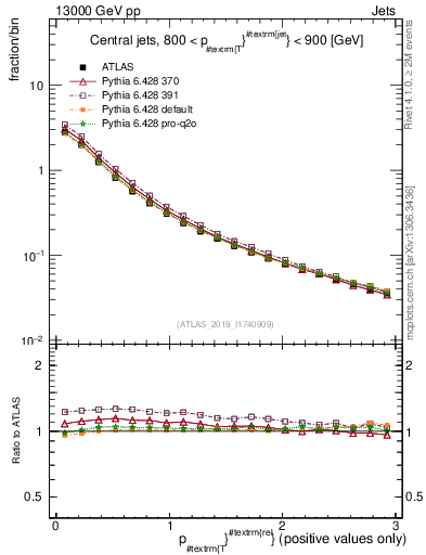 Plot of ptrel in 13000 GeV pp collisions