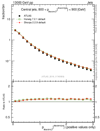 Plot of ptrel in 13000 GeV pp collisions