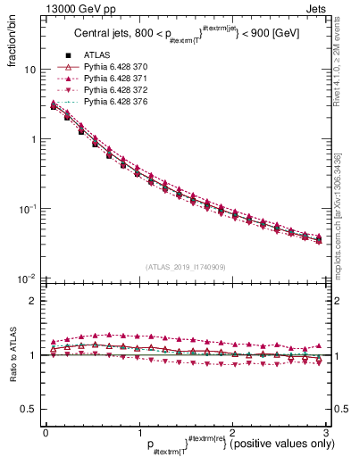 Plot of ptrel in 13000 GeV pp collisions