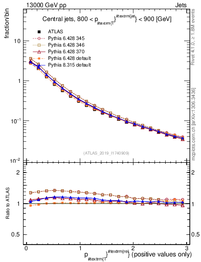 Plot of ptrel in 13000 GeV pp collisions