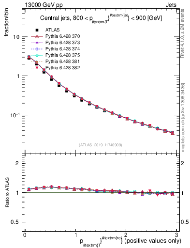 Plot of ptrel in 13000 GeV pp collisions