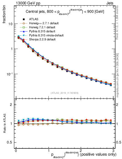 Plot of ptrel in 13000 GeV pp collisions