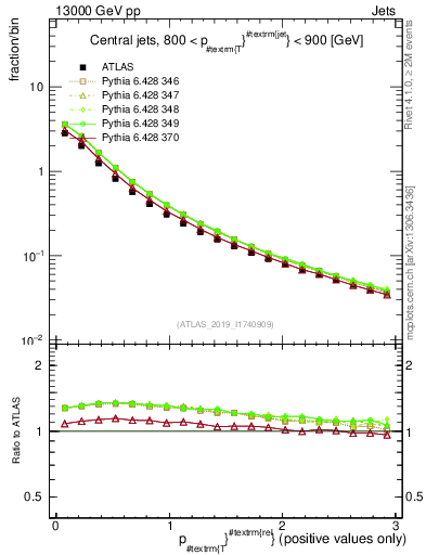 Plot of ptrel in 13000 GeV pp collisions