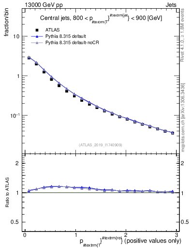 Plot of ptrel in 13000 GeV pp collisions