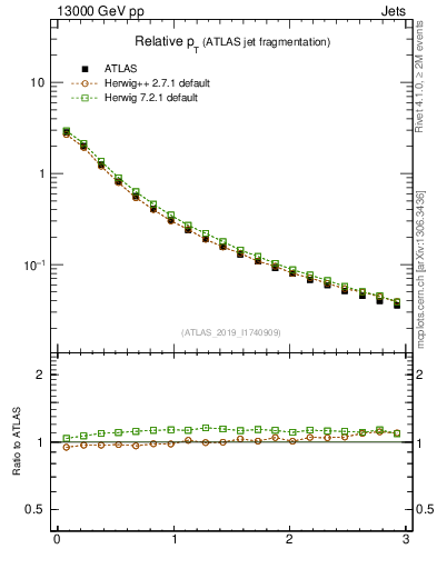 Plot of ptrel in 13000 GeV pp collisions