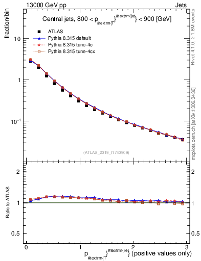 Plot of ptrel in 13000 GeV pp collisions