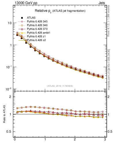 Plot of ptrel in 13000 GeV pp collisions