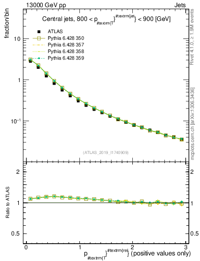 Plot of ptrel in 13000 GeV pp collisions