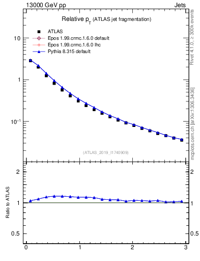Plot of ptrel in 13000 GeV pp collisions