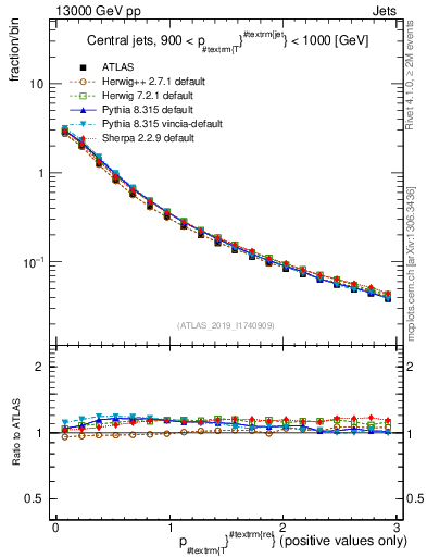 Plot of ptrel in 13000 GeV pp collisions