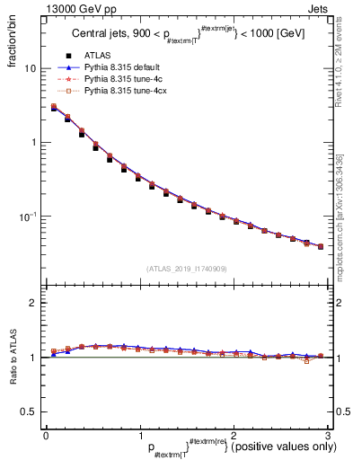 Plot of ptrel in 13000 GeV pp collisions