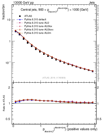 Plot of ptrel in 13000 GeV pp collisions