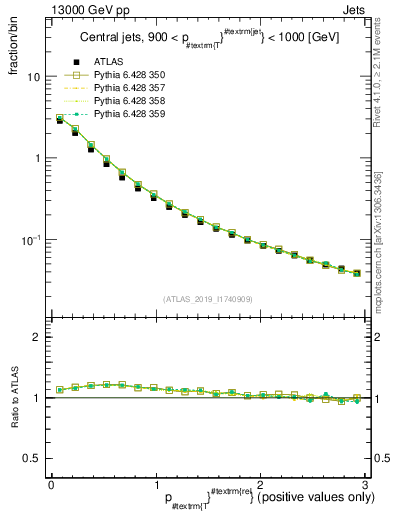 Plot of ptrel in 13000 GeV pp collisions