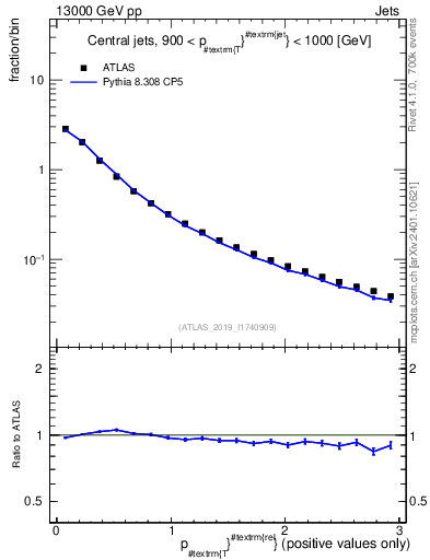 Plot of ptrel in 13000 GeV pp collisions