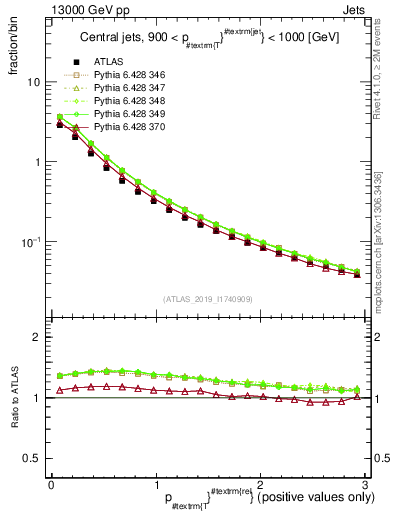 Plot of ptrel in 13000 GeV pp collisions