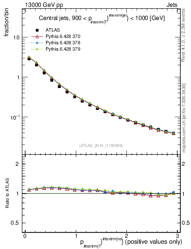Plot of ptrel in 13000 GeV pp collisions